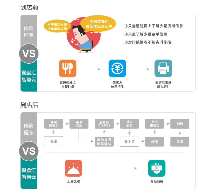聚食匯微信點(diǎn)餐集訂位、訂餐一體化